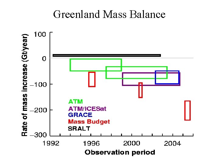 Greenland Mass Balance 