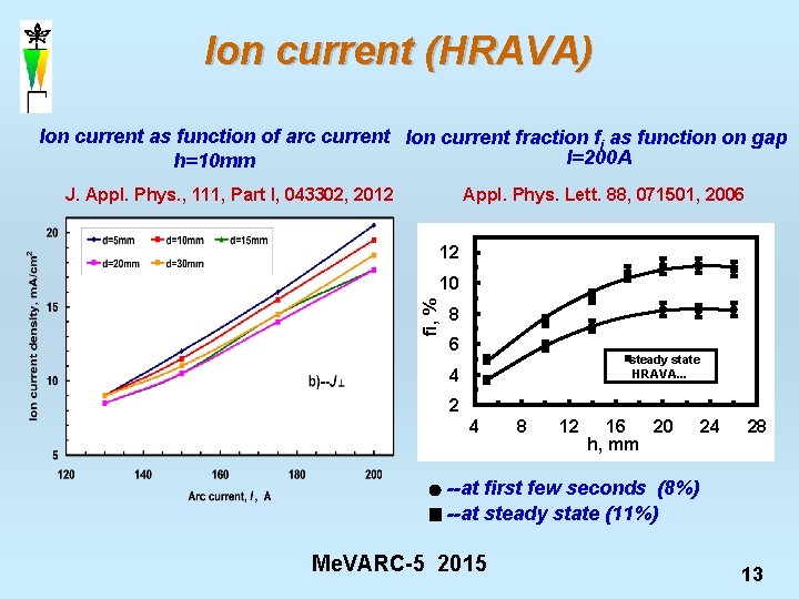 Ion current (HRAVA) Ion current as function of arc current Ion current fraction fi