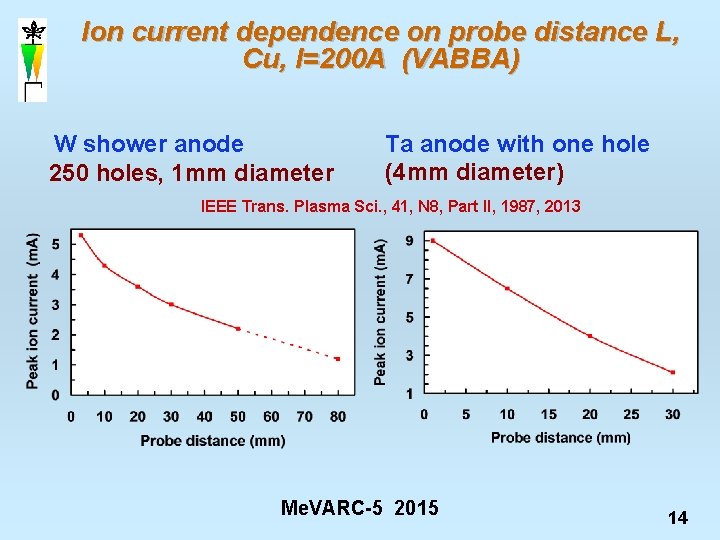 Ion current dependence on probe distance L, Cu, I=200 A (VABBA) W shower anode