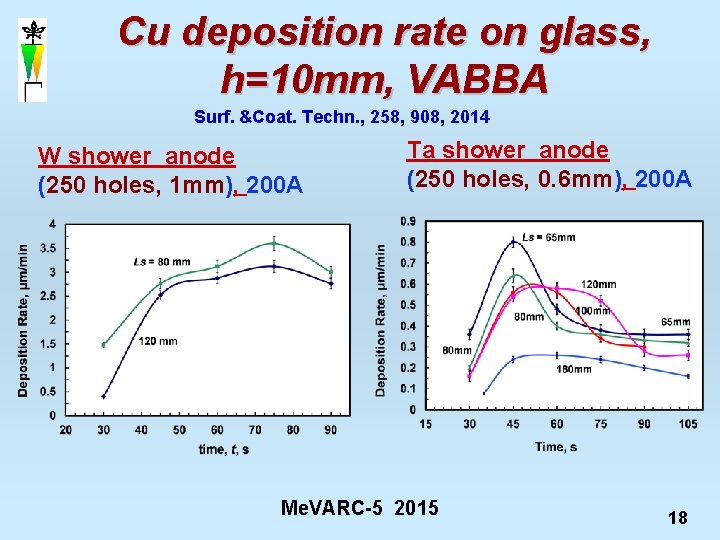 Cu deposition rate on glass, h=10 mm, VABBA Surf. &Coat. Techn. , 258, 908,