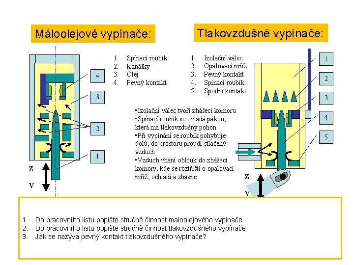 Tlakovzdušné vypínače: Máloolejové vypínače: 4 3 2 1 Z 1. 2. 3. 4. Spínací