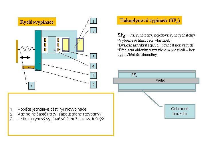 Rychlovypínače 1 2 3 Tlakoplynové vypínače (SF 6) SF 6 – stálý, netečný, nejedovatý,