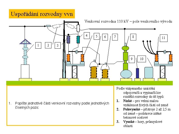 Uspořádání rozvodny vvn Venkovní rozvodna 110 k. V – pole venkovního vývodu 4 1