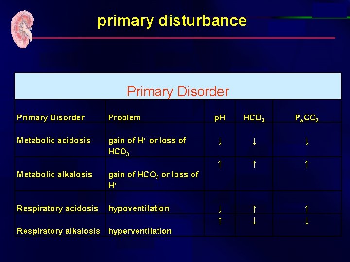 primary disturbance Primary Disorder Problem Metabolic acidosis gain of H+ or loss of HCO