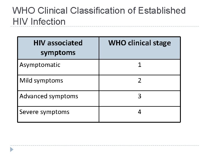 WHO Clinical Classification of Established HIV Infection HIV associated symptoms WHO clinical stage Asymptomatic