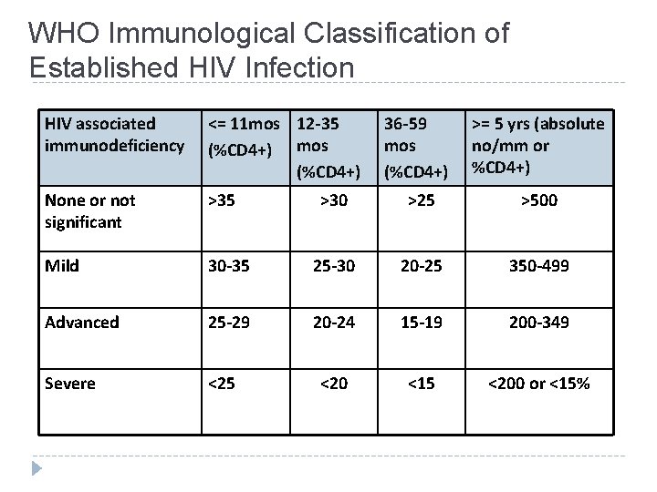 WHO Immunological Classification of Established HIV Infection HIV associated immunodeficiency <= 11 mos 12