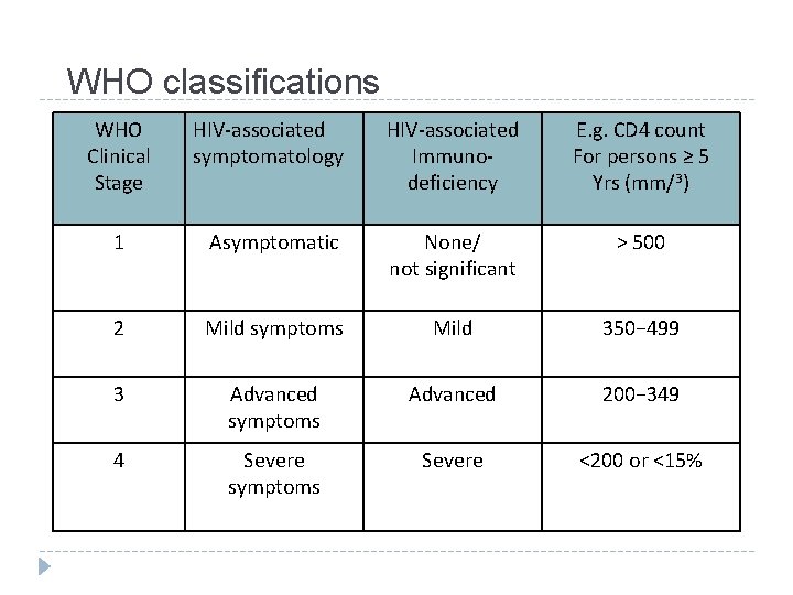 WHO classifications WHO Clinical Stage HIV-associated symptomatology HIV-associated Immunodeficiency E. g. CD 4 count
