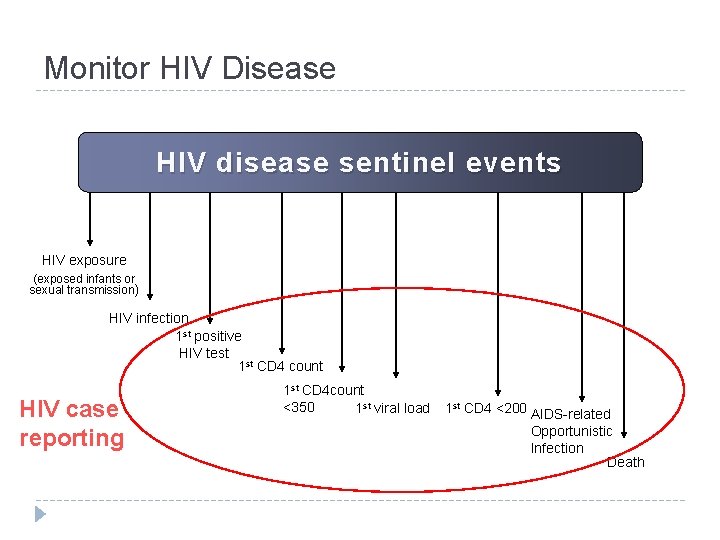 Monitor HIV Disease HIV disease sentinel events HIV exposure (exposed infants or sexual transmission)