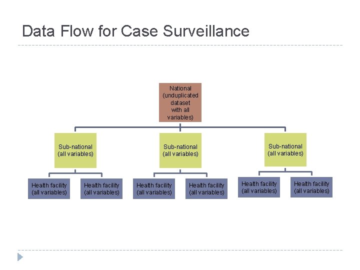 Data Flow for Case Surveillance National (unduplicated dataset with all variables) Sub-national (all variables)