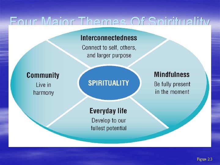 Four Major Themes Of Spirituality Figure 2. 3 