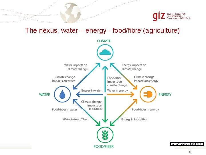 The nexus: water – energy - food/fibre (agriculture) Source. www. wbscd. org 6 