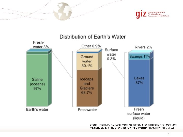 Source: Gleick, P. H. , 1996: Water resources. In Encyclopedia of Climate and Weather,