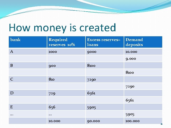 How money is created bank Required reserves 10% Excess reserves= loans Demand deposits A