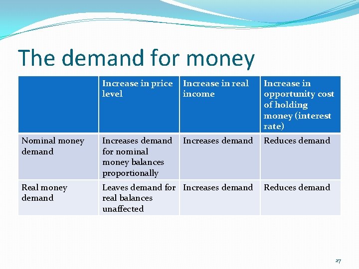 The demand for money Increase in price level Increase in real income Increase in