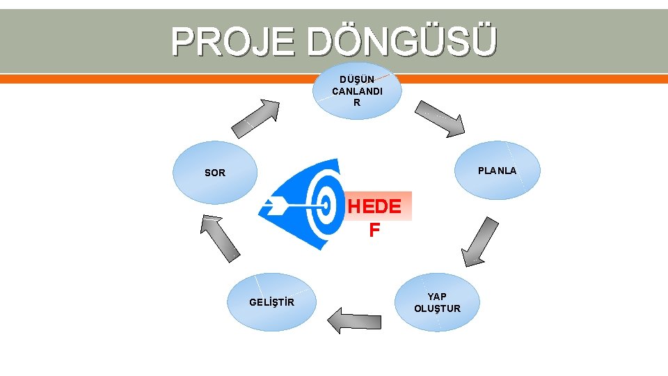 PROJE DÖNGÜSÜ DÜŞÜN CANLANDI R PLANLA SOR HEDE F GELİŞTİR YAP OLUŞTUR 