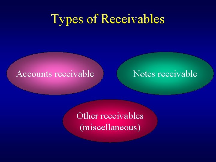 Types of Receivables Accounts receivable Notes receivable Other receivables (miscellaneous) 