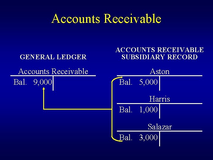 Accounts Receivable GENERAL LEDGER Accounts Receivable Bal. 9, 000 ACCOUNTS RECEIVABLE SUBSIDIARY RECORD Aston