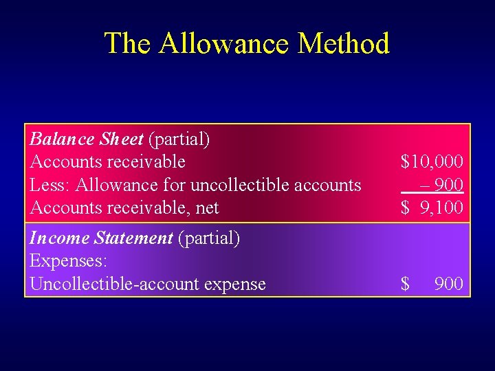 The Allowance Method Balance Sheet (partial) Accounts receivable Less: Allowance for uncollectible accounts Accounts