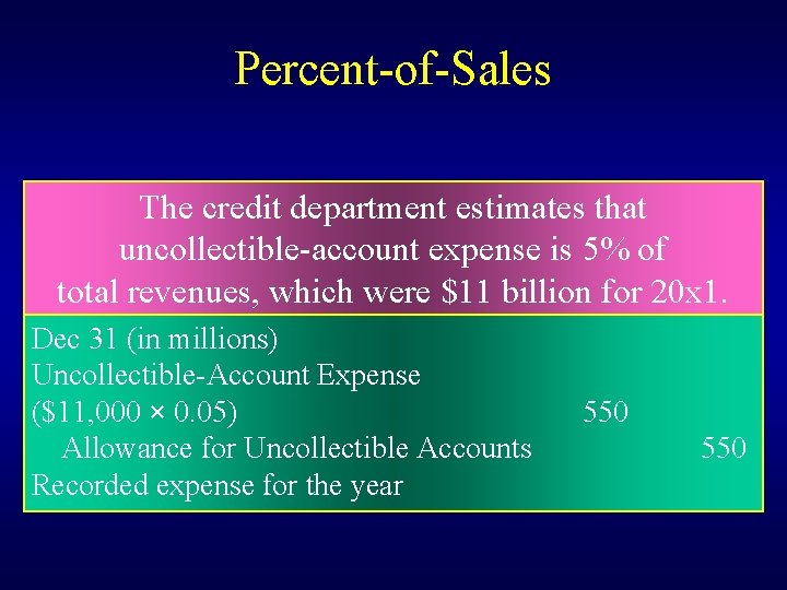 Percent-of-Sales The credit department estimates that uncollectible-account expense is 5% of total revenues, which