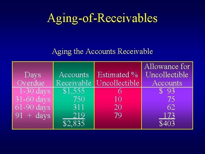 Aging-of-Receivables Aging the Accounts Receivable Days Overdue 1 -30 days 31 -60 days 61