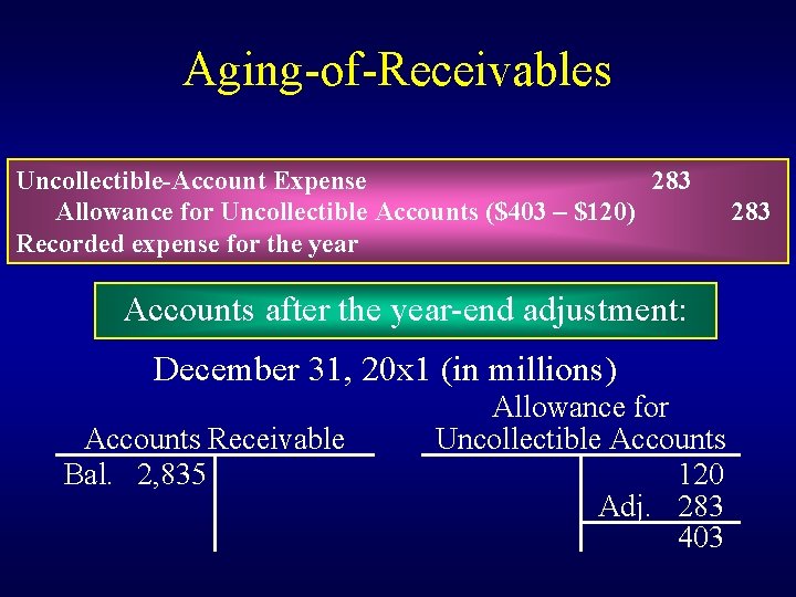 Aging-of-Receivables Uncollectible-Account Expense 283 Allowance for Uncollectible Accounts ($403 – $120) Recorded expense for