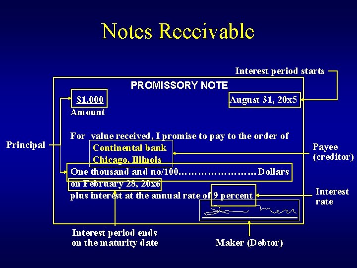 Notes Receivable Interest period starts PROMISSORY NOTE $1, 000 Amount Principal August 31, 20
