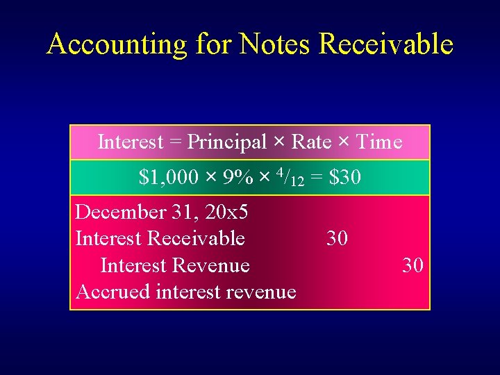 Accounting for Notes Receivable Interest = Principal × Rate × Time $1, 000 ×