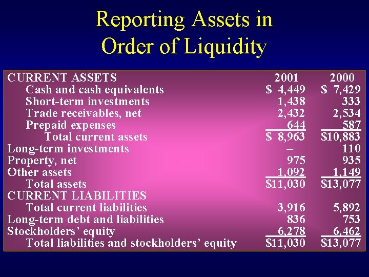 Reporting Assets in Order of Liquidity CURRENT ASSETS Cash and cash equivalents Short-term investments