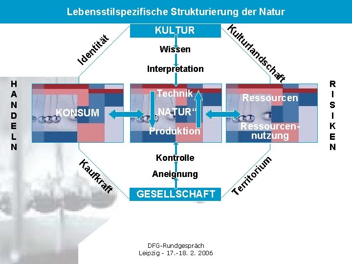 Lebensstilspezifische Strukturierung der Natur sc nd rla Interpretation Technik ft ha Ressourcen „NATUR“ KONSUM