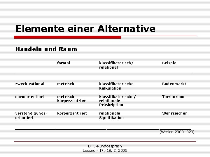 Elemente einer Alternative Handeln und Raum formal klassifikatorisch/ Beispiel relational ____________________________________ zweck-rational metrisch klassifikatorische