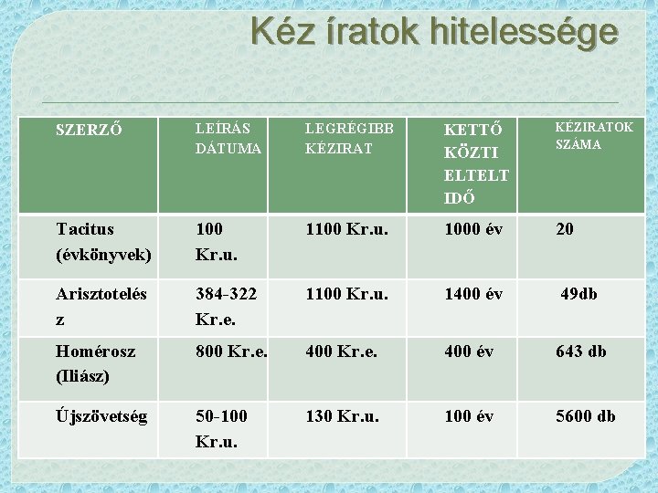 Kéz íratok hitelessége SZERZŐ LEÍRÁS DÁTUMA LEGRÉGIBB KÉZIRAT KETTŐ KÖZTI ELTELT IDŐ KÉZIRATOK SZÁMA