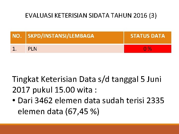 EVALUASI KETERISIAN SIDATA TAHUN 2016 (3) NO. SKPD/INSTANSI/LEMBAGA 1. PLN STATUS DATA 0% Tingkat