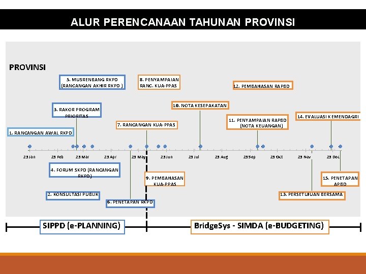 ALUR PERENCANAAN TAHUNAN PROVINSI 5. MUSRENBANG RKPD (RANCANGAN AKHIR RKPD ) 8. PENYAMPAIAN RANC.