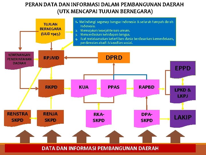 PERAN DATA DAN INFORMASI DALAM PEMBANGUNAN DAERAH (UTK MENCAPAI TUJUAN BERNEGARA) TUJUAN BERNEGARA (UUD