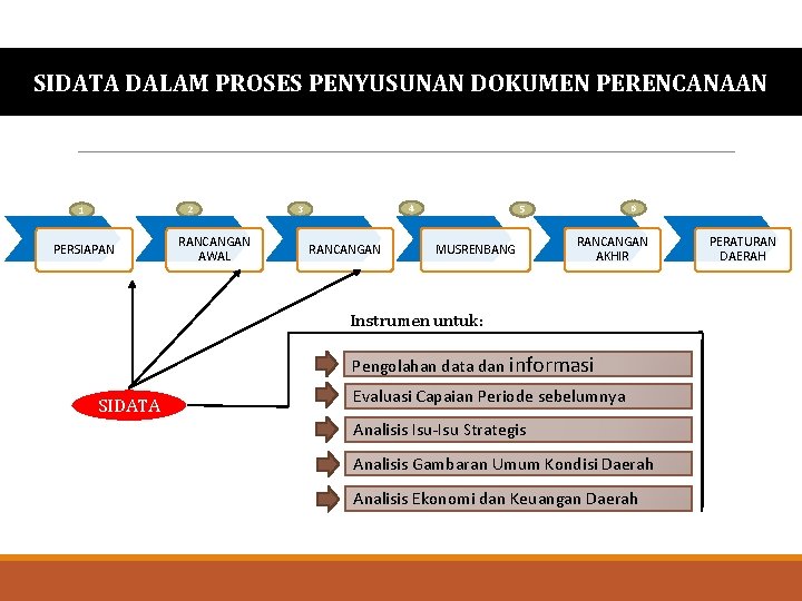 SIDATA DALAM PROSES PENYUSUNAN DOKUMEN PERENCANAAN 2 1 PERSIAPAN RANCANGAN AWAL 4 3 RANCANGAN