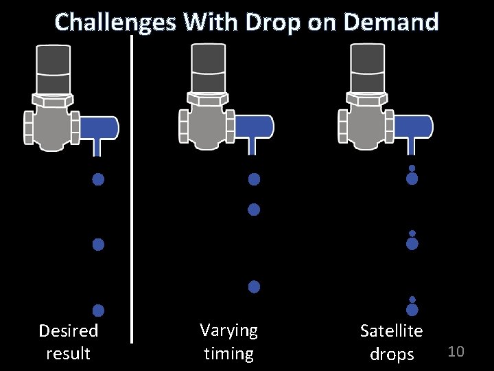 Challenges With Drop on Demand Desired result Varying timing Satellite drops 10 