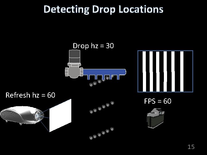 Detecting Drop Locations Drop hz = 30 Refresh hz = 60 FPS = 60