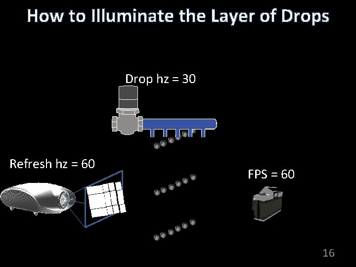 How to Illuminate the Layer of Drops Drop hz = 30 Refresh hz =