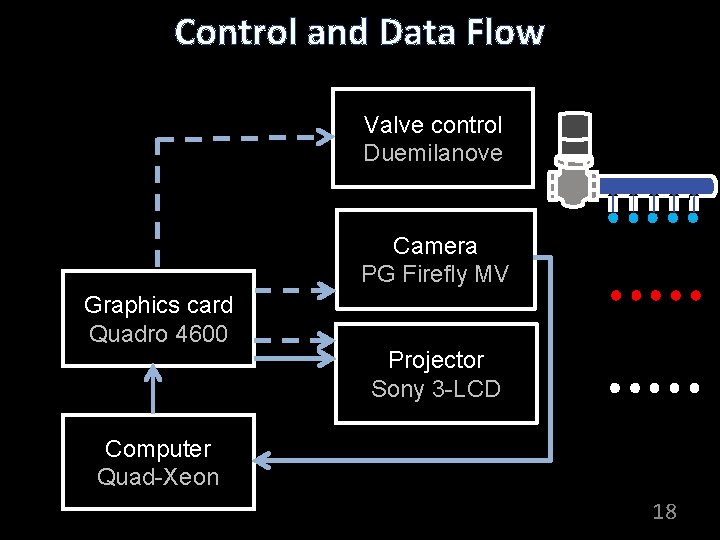 Control and Data Flow Valve control Duemilanove Camera PG Firefly MV Graphics card Quadro