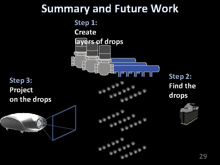 Summary and Future Work Step 1: Create layers of drops Step 3: Project on