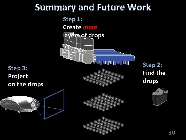 Summary and Future Work Step 1: Create more layers of drops Step 3: Project