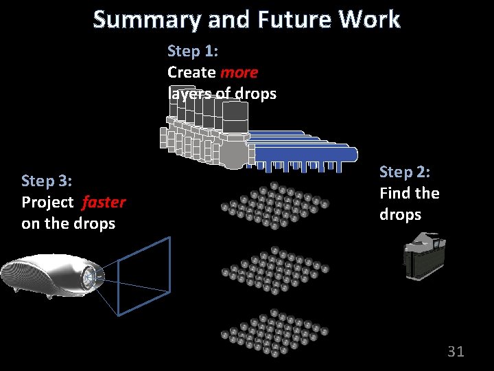 Summary and Future Work Step 1: Create more layers of drops Step 3: Project