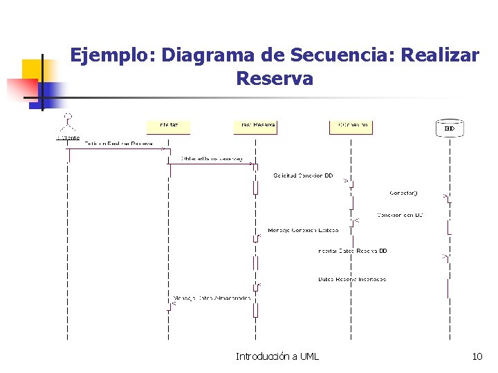 Ejemplo: Diagrama de Secuencia: Realizar Reserva Introducción a UML 10 