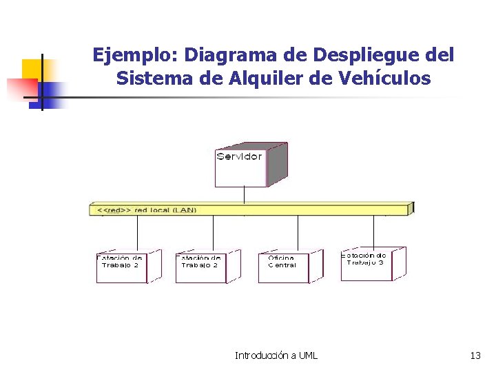 Ejemplo: Diagrama de Despliegue del Sistema de Alquiler de Vehículos Introducción a UML 13