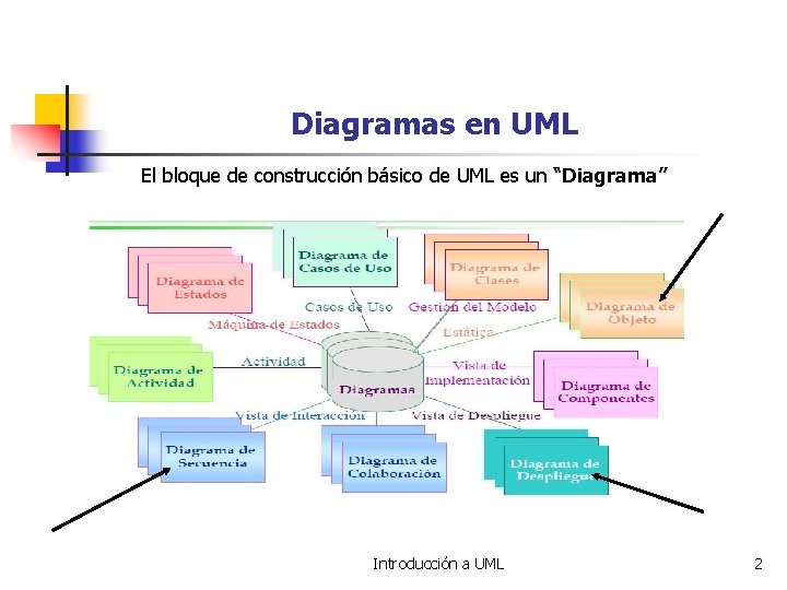 Diagramas en UML El bloque de construcción básico de UML es un “Diagrama” Introducción