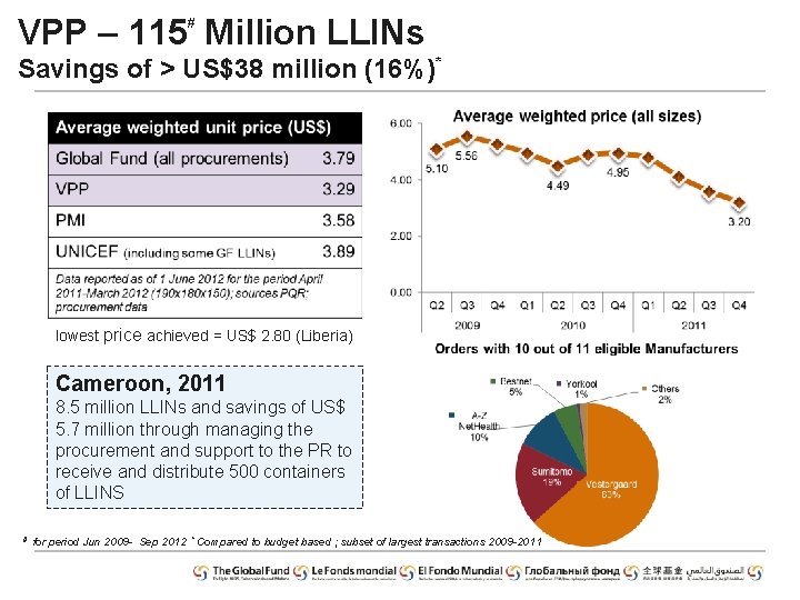 VPP – 115 Million LLINs # Savings of > US$38 million (16%)* lowest price