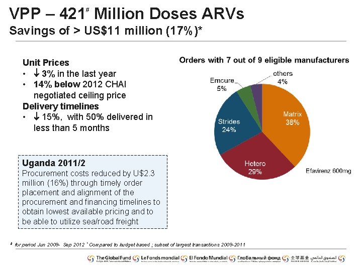 VPP – 421 Million Doses ARVs # Savings of > US$11 million (17%)* Unit