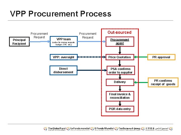 VPP Procurement Process Principal Recipient Procurement Request VPP team Procurement Request Out-sourced (value for