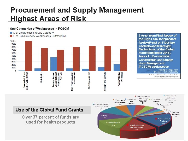 Procurement and Supply Management Highest Areas of Risk Extract from Final Report of the