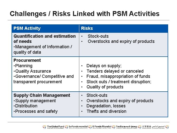 Challenges / Risks Linked with PSM Activities PSM Activity Risks Quantification and estimation of